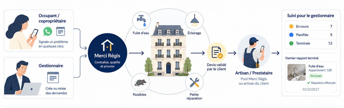 Schéma Merci Régis : occupant ou copropriétaire, gestionnaire, Merci Régis, devis validé, artisan et suivi pour le syndic